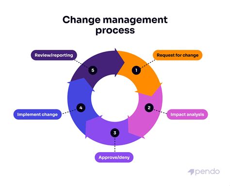 Image result for Change Management Programme