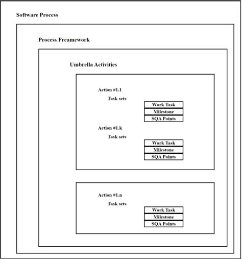 Image result for Software Process Framework Diagram