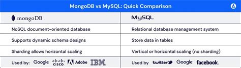 Image result for MongoDB and SQL Server Comparison Table