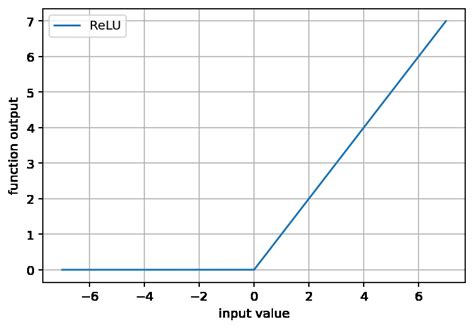 Image result for Graph of Relu Function