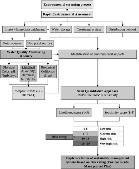 Image result for Process Study Flow Diagram for Flourescent