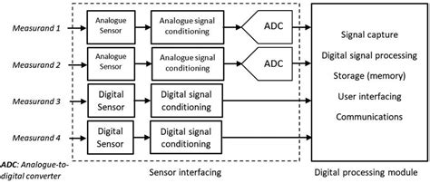 Afbeeldingsresultaten voor How to Do Sampling in Digital Signal Processing