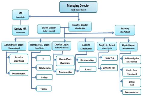 Image result for Engineering Organization Chart