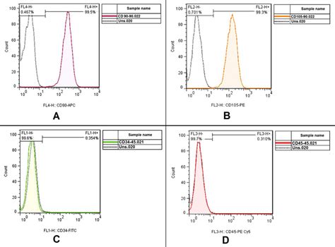 Image result for Flow Cytometer Graphical