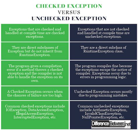 Image result for Checked/Unchecked Exception Java