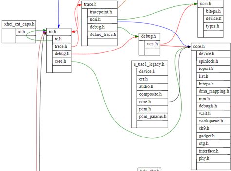 Toradh íomhá ar Python Graphviz Profiling