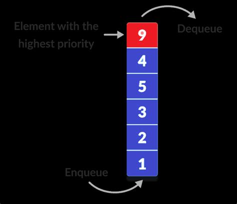 Priority Queue Function Diagram に対する画像結果