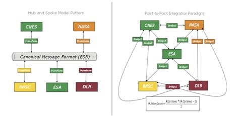 Image result for Point to Point Integration Pattern
