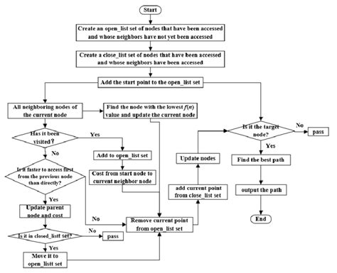 Image result for A* Algorithm Simple Diagram