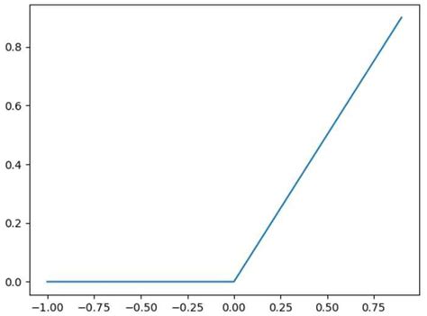Image result for Graph of Relu Function