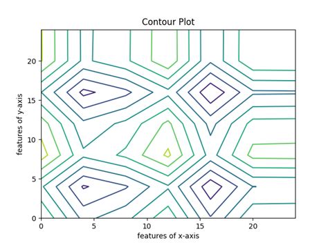 Image result for Python Nice Contuorf Plot