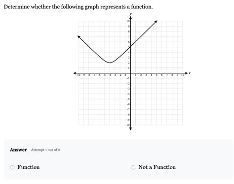 Image result for Determine If the Graph Represents a Function