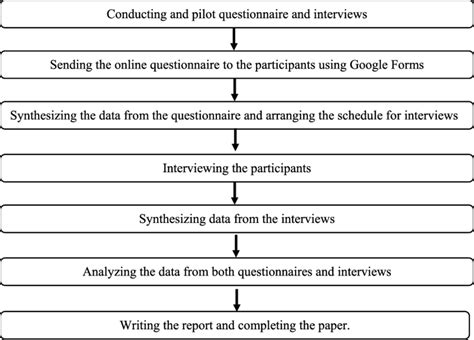 Image result for Examples of Data Collection Process