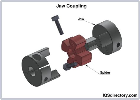 Image result for Control Coupling