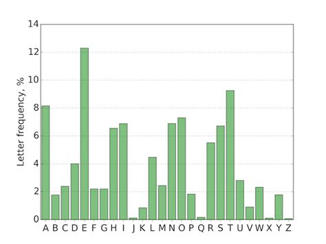 Toradh íomhá ar English Letter Frequency Python