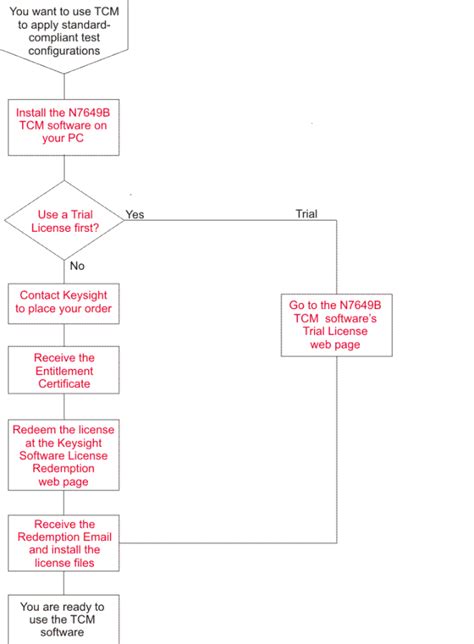 Image result for Licensing Process Workflow Diagram