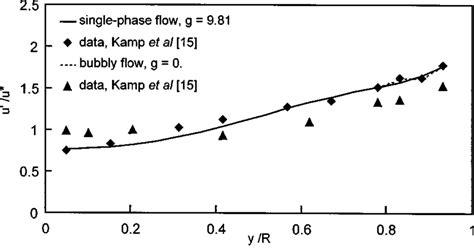 Image result for Single Phase Pipe Flow