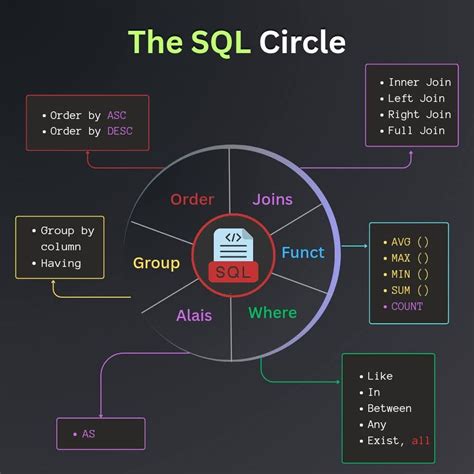Image result for SQL Code Graphic