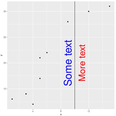Image result for Annotate Vertical Line Ggplot