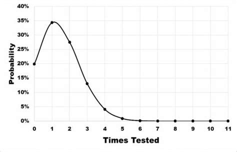 Image result for Probability Test Graph