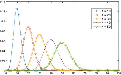 Afbeeldingsresultaten voor Download Poisson Distribution