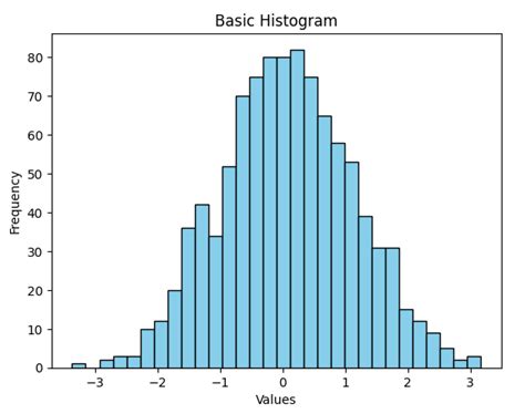 Image result for Customizing Histogram in Python
