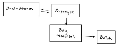 Image result for Design and Testing Loop