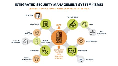 Image result for Integrated Security Management System