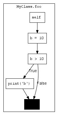 Image result for Control Flow Graph Generator