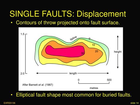 Image result for Fault Displacement