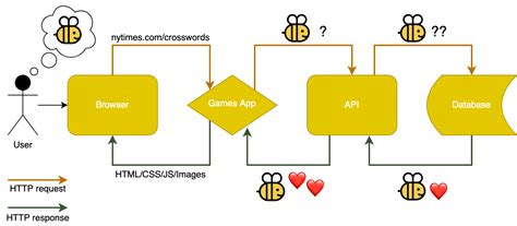 HTTP Request Object Diagram に対する画像結果