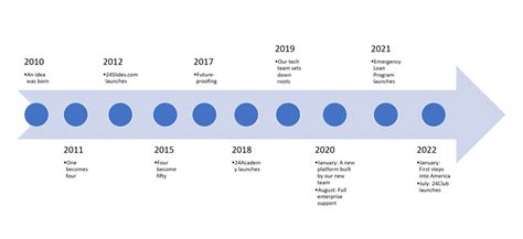 Image result for How to Make a Timeline in PowerPoint