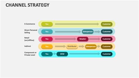 Image result for Key Components of a Channel Strategy