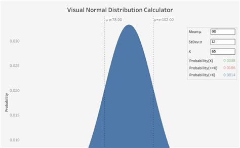 Image result for How to Find Normal Distribution On Calculator