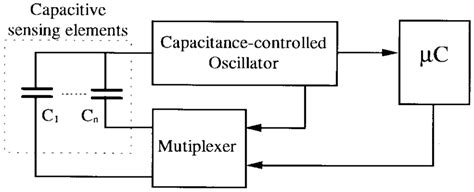 Image result for Capacitive Position Sensor