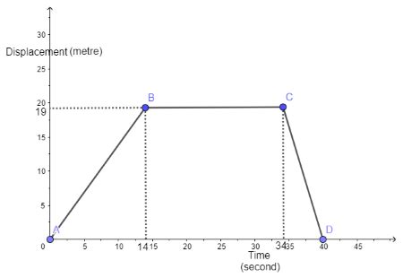 Image result for Displacement-Time Graph