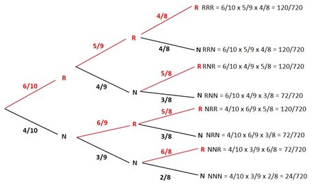 Image result for How to Solve Probability Problem without Replacement