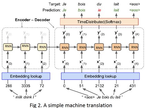 Image result for Encoding/Decoding in Machine Translation