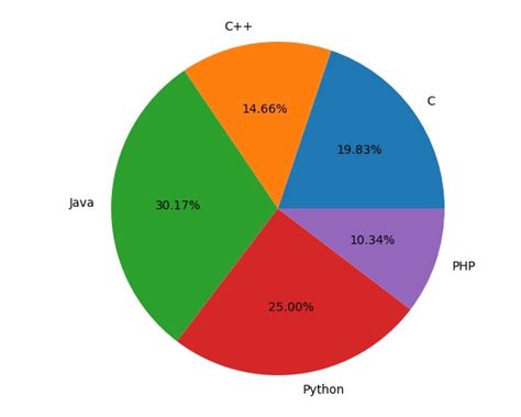 3D Effect in Pie Plot Python માટે ઇમેજ પરિણામ