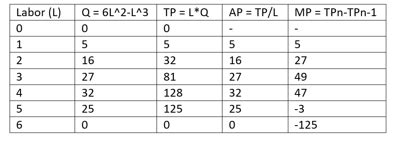 Image result for Production Function Table