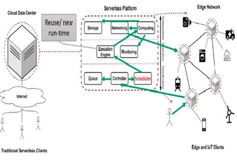 Serverless Edge Computing に対する画像結果