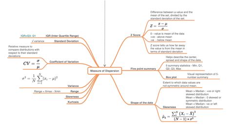 Inferential Statistics Mind Map എന്നതിനുള്ള ഇമേജ് ഫലം