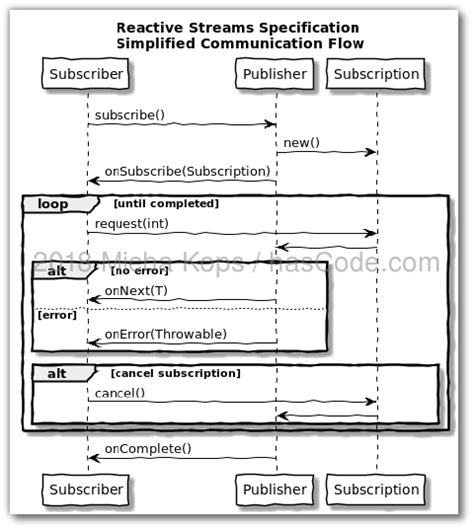 Image result for Java Flow API Process List Example