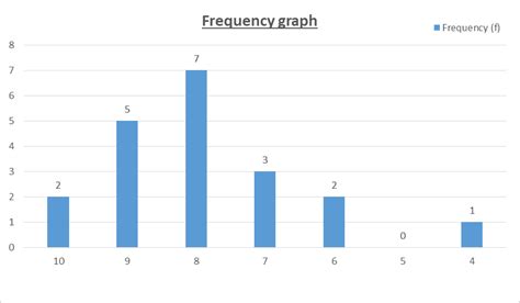 Toradh íomhá ar Descriptive Statistics Bar Graph