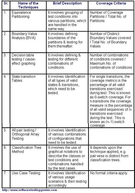 Toradh íomhá ar Structure Based Testing Techniques
