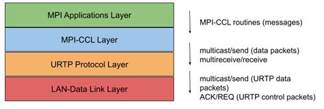 Image result for MPI Software Stack