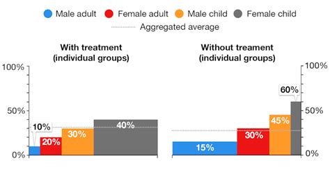Image result for Statistical Fallacies Graph
