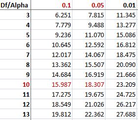 Toradh íomhá ar Comprehensive Chi-Square Table