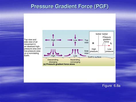 Image result for Types of Pressure Gradient