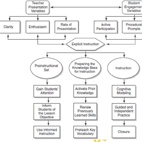 Image result for Example of Framwork of Instruction